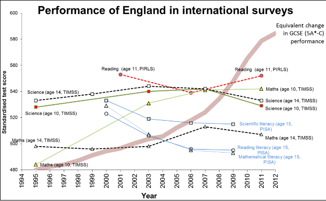 international comparison of GCSE performance in England using OECD PISA, GCSE grade inflation signficant whilst international measures stable for duration 1995 to 2012