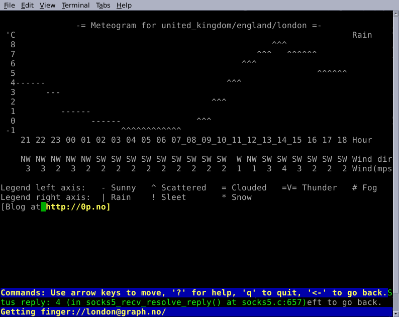 graph.no meteogram london