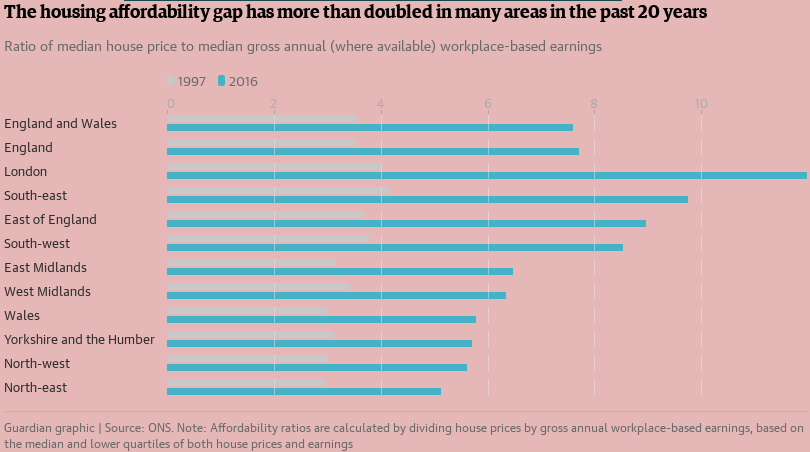 graph to show ratio between regional house prices and median incomes in UK as comparison between 20 year gap; e.g. London ratio, 4, 1997 and 12, 2016, source https://interactive.guim.co.uk/charts/embed/mar/2017-03-17T13:17:02/embed.html