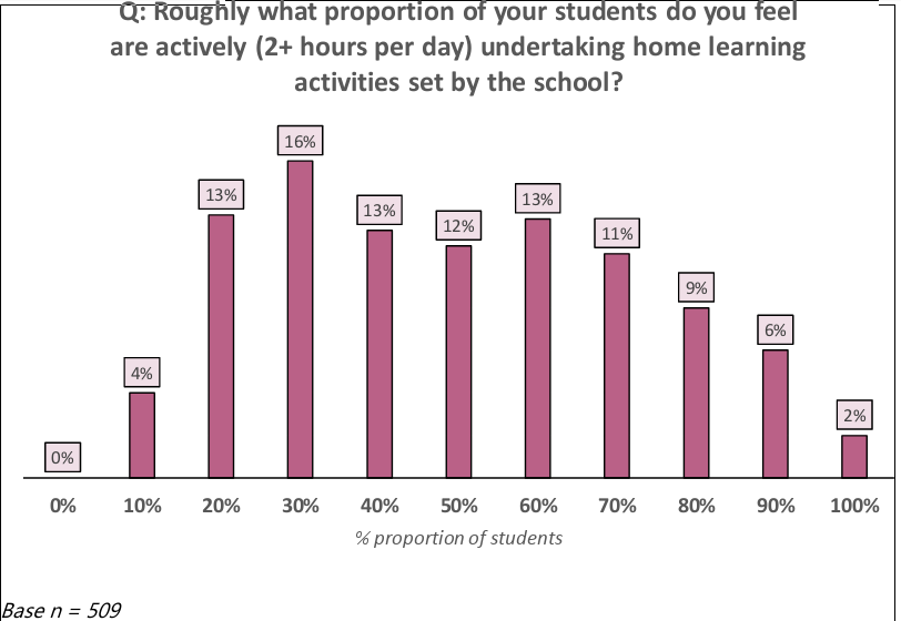 deciles proportions of students reported by teachers to have attempted home school study activities and show a positive skew